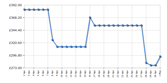 Cheapest price history chart for the Hisense RB327N4BCE