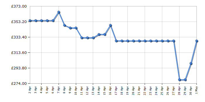 Cheapest price history chart for the Hisense RB327N4BWE