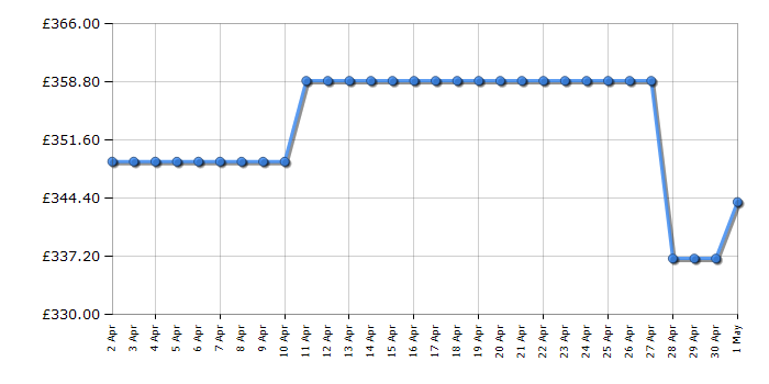 Cheapest price history chart for the Hisense RB327N4WBE