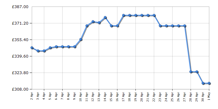 Cheapest price history chart for the Hisense RB327N4WCE