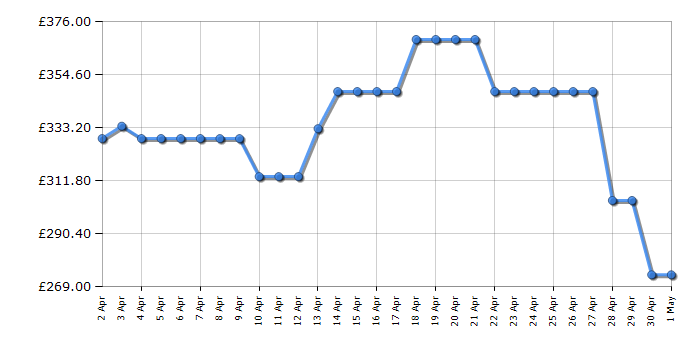 Cheapest price history chart for the Hisense RB327N4WWE