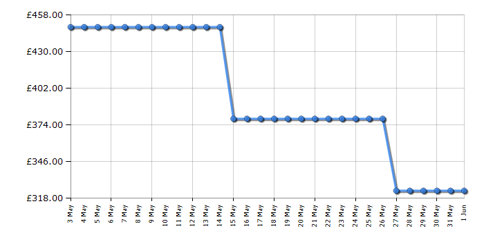 Cheapest price history chart for the Hisense RB390N4ACE