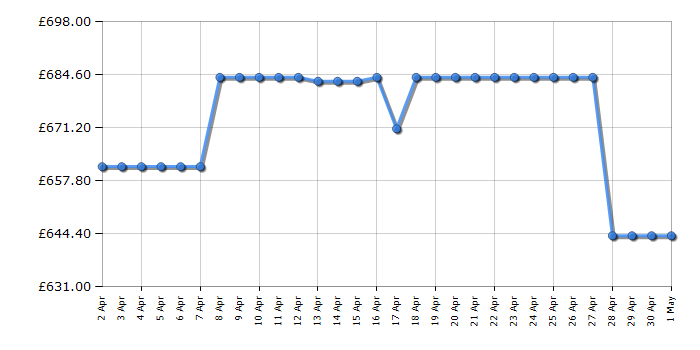 Cheapest price history chart for the Hisense RB390N4RBDUK