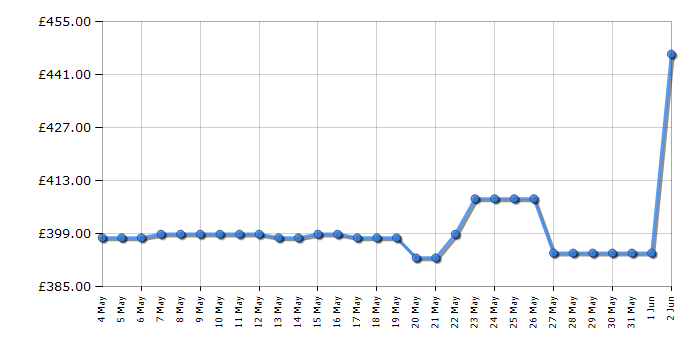 Cheapest price history chart for the Hisense RB390N4WBE