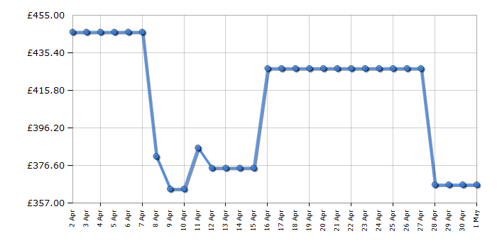 Cheapest price history chart for the Hisense RB390N4WCE