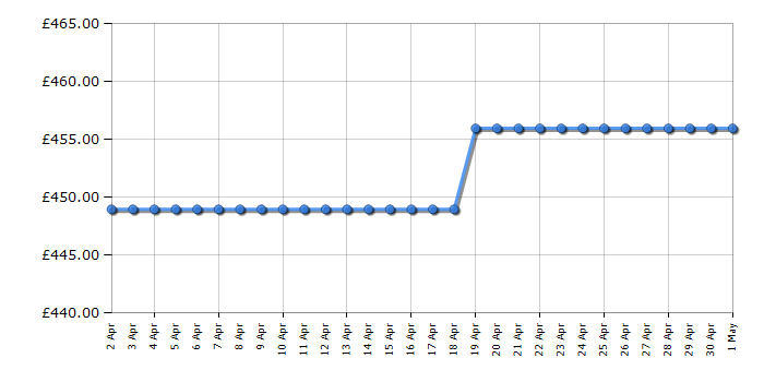 Cheapest price history chart for the Hisense RB390N4WW1