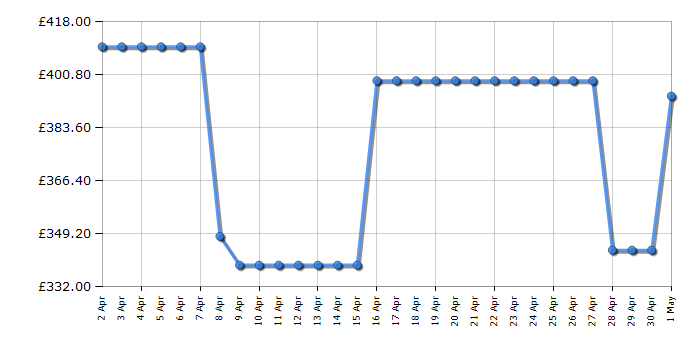 Cheapest price history chart for the Hisense RB390N4WWE