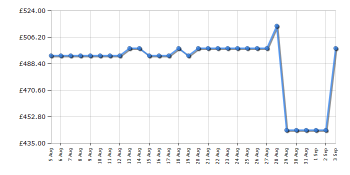 Cheapest price history chart for the Hisense RB3B250SAWE1