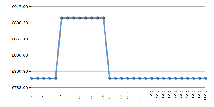 Cheapest price history chart for the Hisense RB3K330SAIC