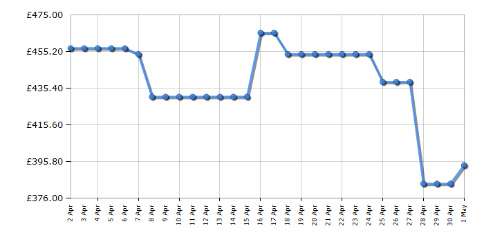 Cheapest price history chart for the Hisense RB435N4BCE