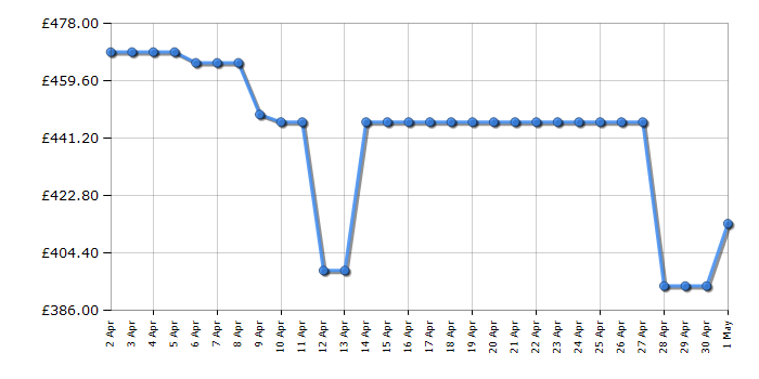 Cheapest price history chart for the Hisense RB435N4BFE