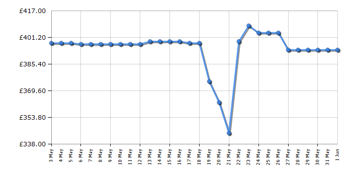 Cheapest price history chart for the Hisense RB435N4BWE