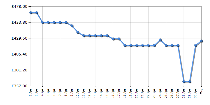 Cheapest price history chart for the Hisense RB435N4WCE