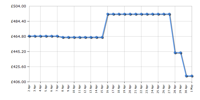 Cheapest price history chart for the Hisense RB435N4WFE