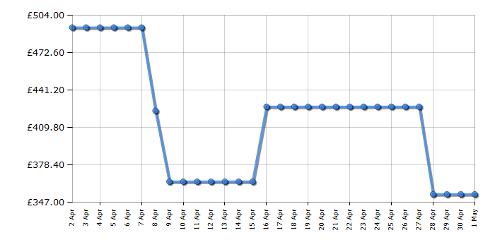 Cheapest price history chart for the Hisense RB435N4WWE