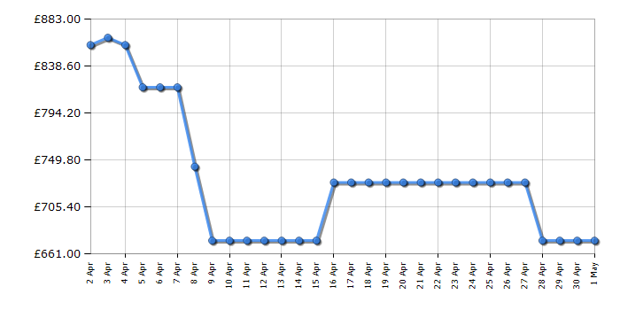 Cheapest price history chart for the Hisense RB440N4ACA