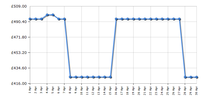 Cheapest price history chart for the Hisense RB440N4ACD