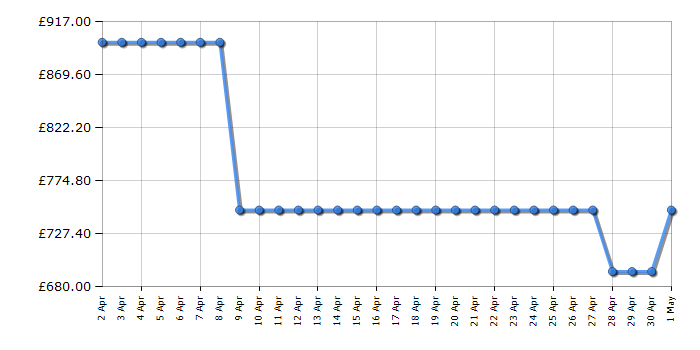Cheapest price history chart for the Hisense RB440N4AFA