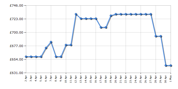 Cheapest price history chart for the Hisense RB470N4SFCUK