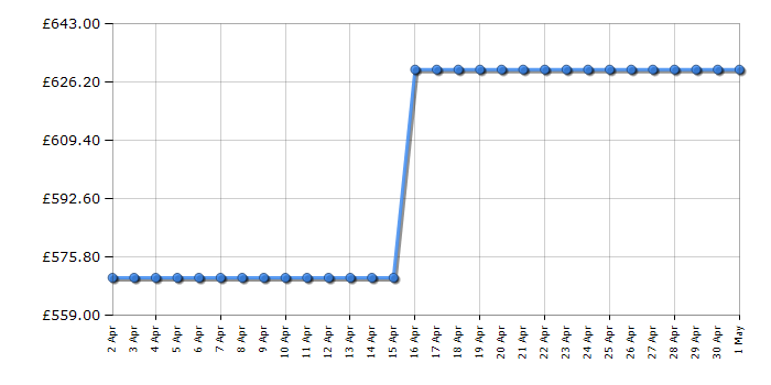 Cheapest price history chart for the Hisense RB470N4SICUK