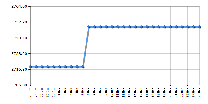 Cheapest price history chart for the Hisense RB5B280SSWC