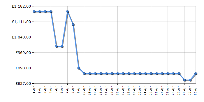 Cheapest price history chart for the Hisense RB5K330GSFC