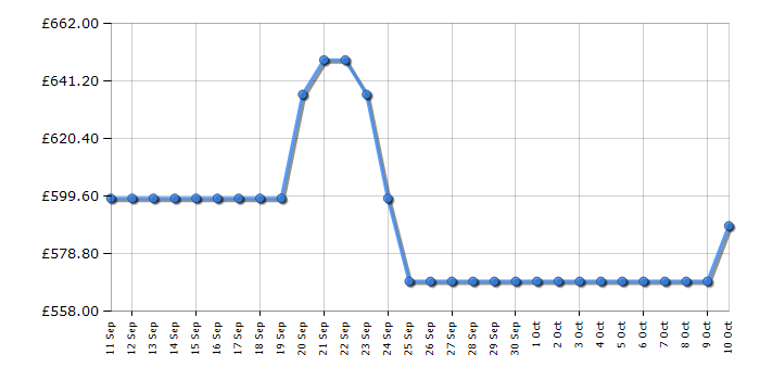 Cheapest price history chart for the Hisense RB5P410SACCUK