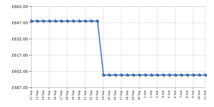 Cheapest price history chart for the Hisense RB5P410SAFCUK