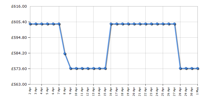 Cheapest price history chart for the Hisense RB645N4BFE