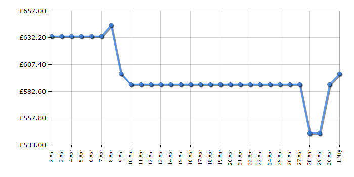 Cheapest price history chart for the Hisense RB645N4BIE