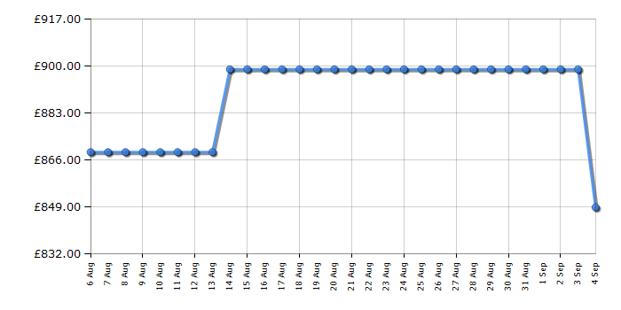 Cheapest price history chart for the Hisense RF632N4AFC1