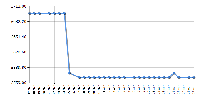 Cheapest price history chart for the Hisense RF632N4AFE2