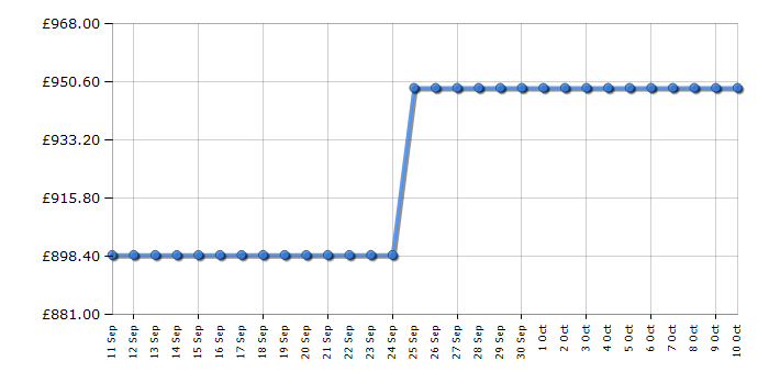 Cheapest price history chart for the Hisense RF632N4AIC1