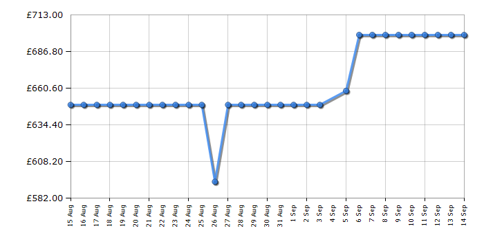Cheapest price history chart for the Hisense RF632N4AIE1