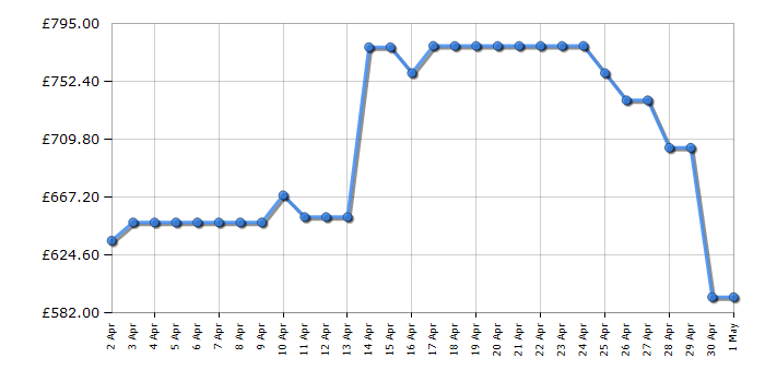 Cheapest price history chart for the Hisense RF632N4BCE