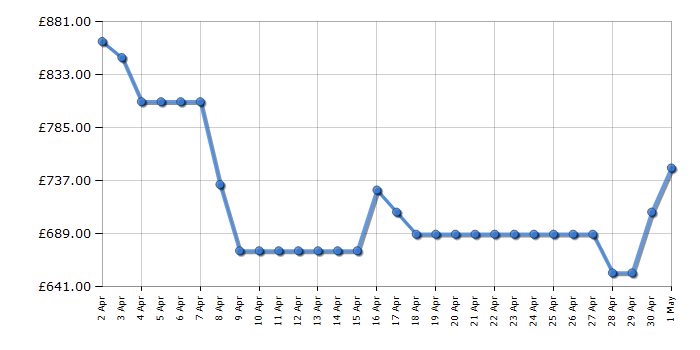 Cheapest price history chart for the Hisense RF632N4WFE