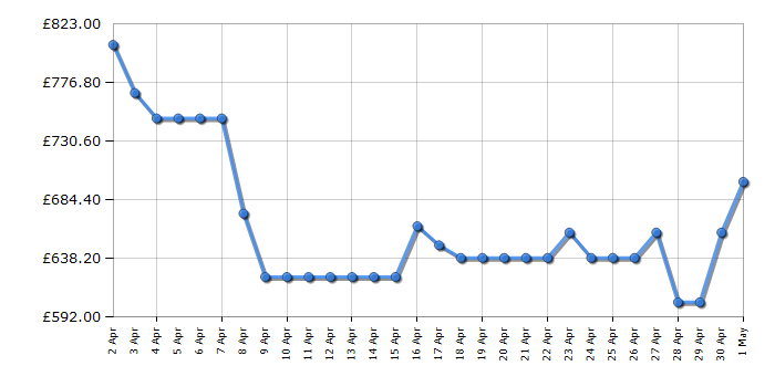 Cheapest price history chart for the Hisense RF632N4WIE