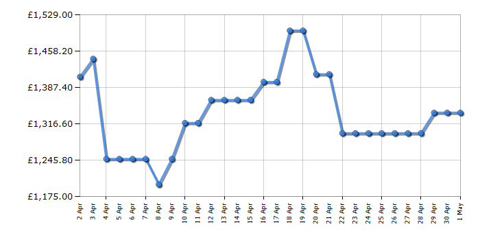 Cheapest price history chart for the Hisense RF728N4SASE