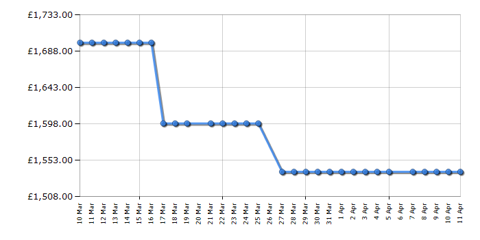 Cheapest price history chart for the Hisense RF728N4SBFE