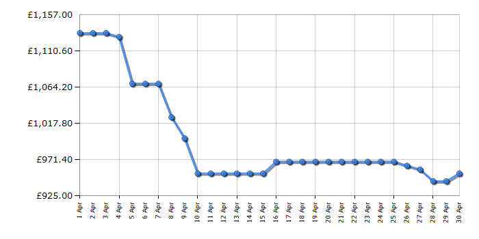 Cheapest price history chart for the Hisense RF749N4SWFE