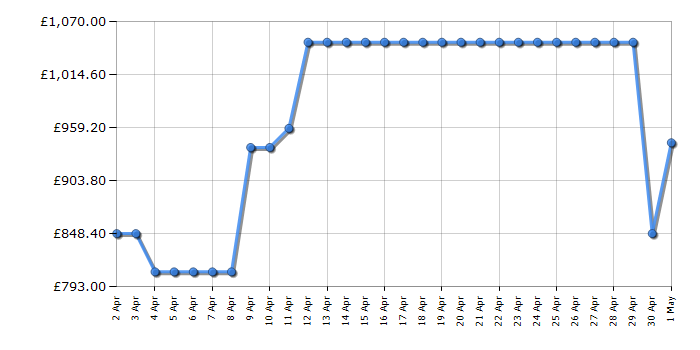 Cheapest price history chart for the Hisense RF749N4SWSE