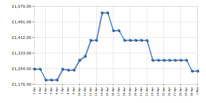 Cheapest price history chart for the Hisense RF793N4SASE