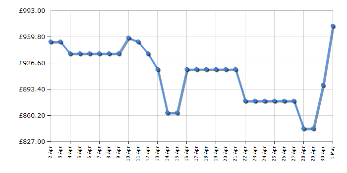 Cheapest price history chart for the Hisense RF815N4SESE