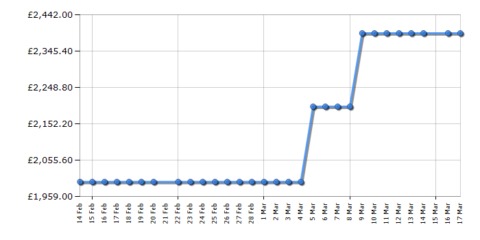 Cheapest price history chart for the Hisense RF9P490GTFE