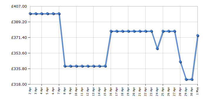 Cheapest price history chart for the Hisense RIB291F4AWE