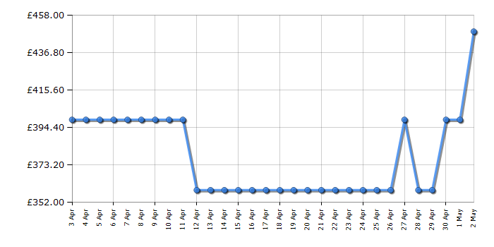 Cheapest price history chart for the Hisense RIB291F4AWF