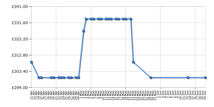 Cheapest price history chart for the Hisense RIB312F4AW1