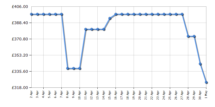 Cheapest price history chart for the Hisense RIB312F4AWE