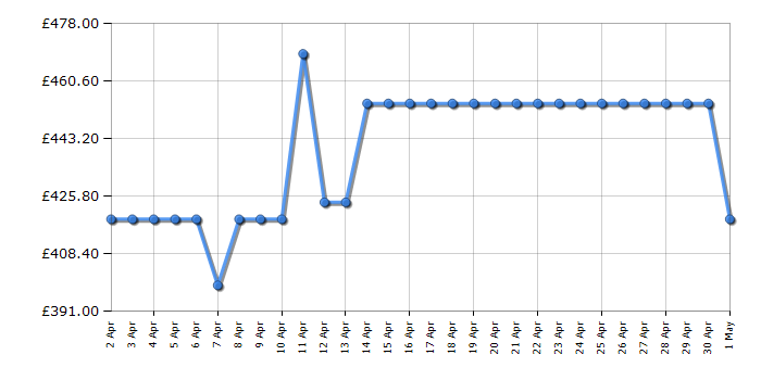 Cheapest price history chart for the Hisense RIB312F4AWF