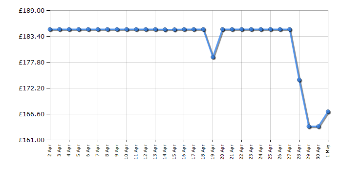 Cheapest price history chart for the Hisense RL170D4BCE